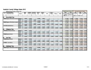 preview image of first page Tax Rates for Communities 2012